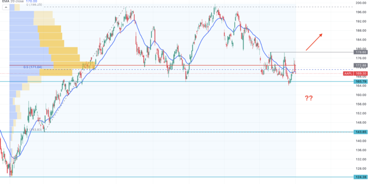 Apple Stock (AAPL) Holds The Support Before Q2 Earnings Report